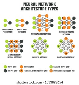 Vector tech icon kinds of architecture neural network. Illustration of the artificial intelligence neural network algorithm types in flat minimalism style.