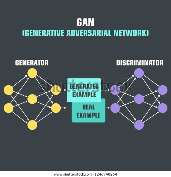 Adversarial networks. Generative Adversarial Networks. Generative Adversarial Network example. Generative Adversarial Network задачи. Generative Adversarial Networks pictures.