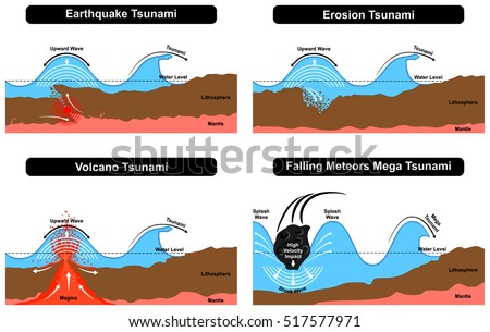 Vector Tsunami Disaster Formation natural destruction force caused by earthquake erosion volcano falling meteors result in splash mega shock waves ashore with earth layers water surface level 