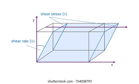 Vector viscosity model of plate movement - definiting shear stress and shear rate. Newton's Physical Law