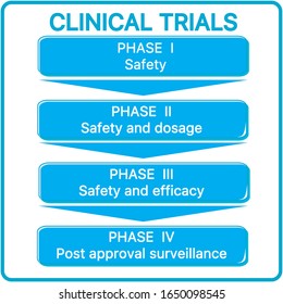Vector visual scheme of Clinical Trials phases, drug submitted for FDA