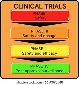 Vector Visual Scheme Of Clinical Trials Phases, Drug Submitted For FDA