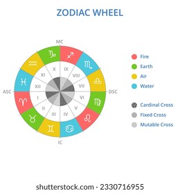 Vector zodiac wheel. Zodiac signs, elements and crosses. crosses. Astrologic crosses. Cardinal, fixed, mutable cross.