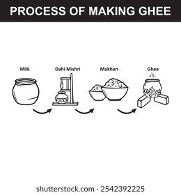 Vedaaz A2 Gir Cow Ghee | Ghee ecológico | Método Bilona | Ghee tradicional hecho con método batido a mano, Proceso de hacer ghee, desi bilona