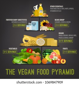 The vegan food pyramid. Vector illustration isolated on a dark grey background. Medical, healthcare and dietary poster.