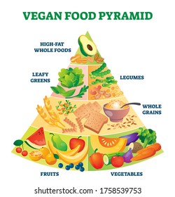 Veganische Ernährungspyramide, Vektorgrafik. Gesunde vegetarische Speisen. Etikettierte Beratung für Rohprodukte Gleichgewicht und Portion. Vitamine und Nährwertkontrolldiagramm mit Fleischpflanzen nur auf Basis der Ernährung.