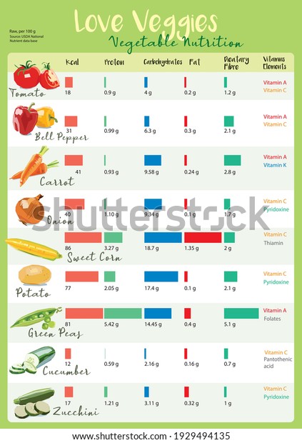 Vegetable Nutrition Chart Comparison Between Vegetables Stock Vector ...