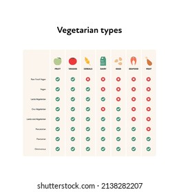 Vegetarian types comparison chart. Vector flat illustration. Food types spreadsheet for raw, vegan, ovo, lacto, pescatarian, flexitarian and omnivorous diet with checkmark isolated on white background