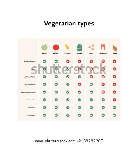 Vegetarian types comparison chart. Vector flat illustration. Food types spreadsheet for raw, vegan, ovo, lacto, pescatarian, flexitarian and omnivorous diet with checkmark isolated on white background