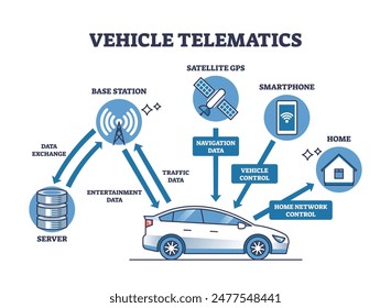 Vehicle telematics and smart signal connection system outline diagram. Labeled educational scheme with technology in car that sends data to base station, satellite and smartphone vector illustration.