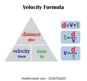 Velocity formula illustration isolated on white background.