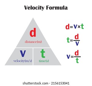 Velocity Formula Physicsrelationship Between Velocitytime Distancestudy ...