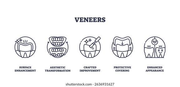 Veneers icons illustrate dental surface enhancement, aesthetic transformation, and protective covering with outlined teeth and tools. Outline icons set