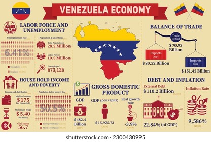 Venezuela Economy Infographic, Economic Statistics Data Of Venezuela charts Presentation.