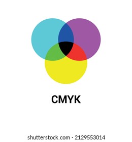 Venn diagram of CMYK color