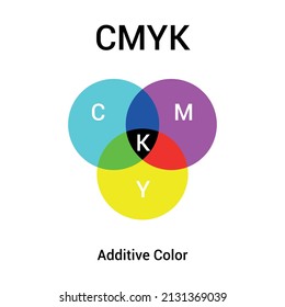 Venn diagram of CMYK color