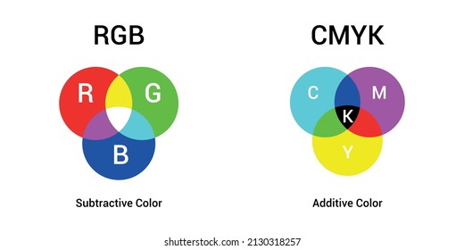 Venn Diagram Of CMYK And RGB Color