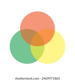 Venn Diagram, set diagram, logic diagram with three overlapping circles.