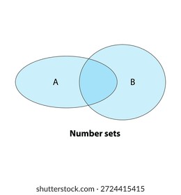 Ein Venn-Diagramm, das zwei sich überlappende Zahlensätze mit der Bezeichnung A und B in einer mathematischen Darstellung zeigt. 