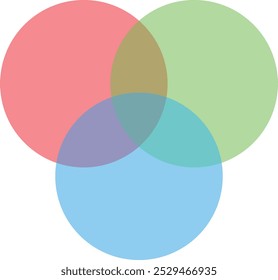 Venn diagram with three overlapping circles colored red, green, and blue. Overlapping areas between circles create additional colors: brown, purple, teal, and dark brown.