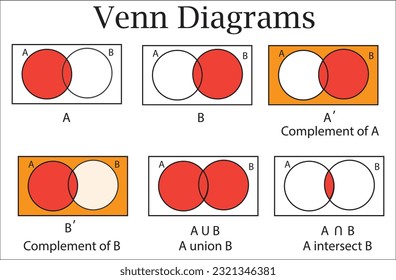 A venn diagram is a widely used diagram style that shows the logical relation between sets