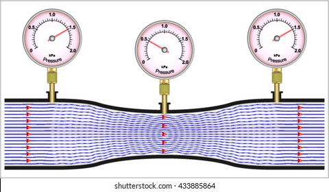 Venturi effect