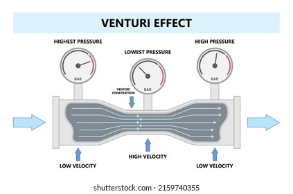 Venturi effect air flow bernoulli's principle gas law pipe rate mass tube measure scientific meter pump force airfoil lift wing manometer gauge education potential kinetic svg