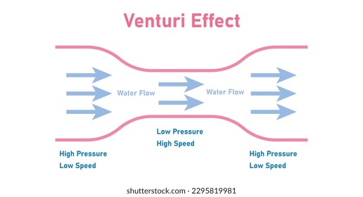 Venturi effect diagram. Low high pressure and speed. Bernoulli's principle. Vector illustration isolated on white background. svg