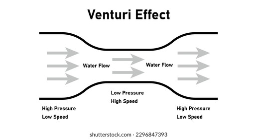 Venturi effect diagram. Low high pressure and speed. Bernoulli's principle. Vector illustration isolated on white background. svg