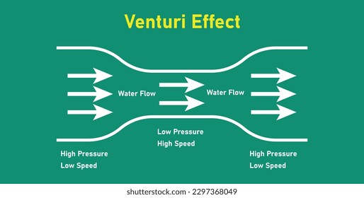 Venturi effect diagram. Low high pressure and speed. Bernoulli's principle. Vector illustration isolated on chalkboard. svg