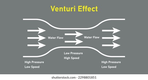 Venturi effect diagram. Low high pressure and speed. Bernoulli's principle. Vector illustration isolated on grey background. svg