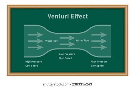 Venturi effect diagram. Low high pressure and speed. Bernoulli's principle. Scientific resources for teachers and students. svg