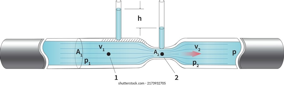 The Venturi effect is the reduction in fluid pressure that results when a fluid flows through a constricted section (or choke) of a pipe. svg