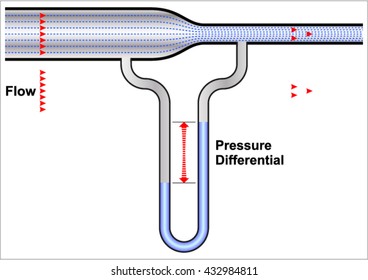 Venturi Flow