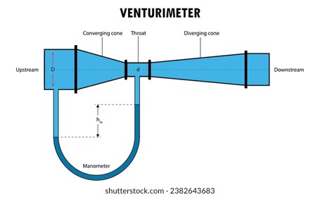 Venturimeter diagram, how it works