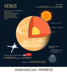 Venus detailed structure with layers vector illustration. Outer space science concept banner. Venus infographic elements and icons. Education poster for school.