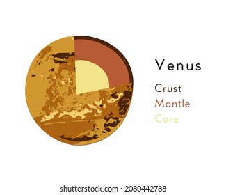 Venus. Internal Structure. Cutaway Planet Model, Planetary Diagram, Interior Layers. Crust, Mantle, Inner Core. Astronomy, Astrophysics, Geology. Vector Flat Cartoon Science Illustration