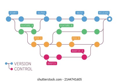 Version control representation. Source control and development process. Infographic template with multiple steps and branches of development. Main stages with speech bubbles for dev template.