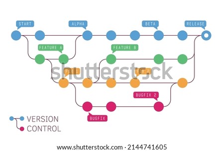 Version control representation. Source control and development process. Infographic template with multiple steps and branches of development. Main stages with speech bubbles for dev template.