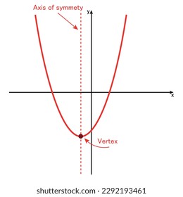 Vertex and axis of symmetry of quadratic function graph