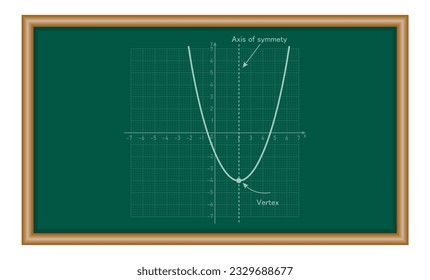 Vertex and axis of symmetry of quadratic function graph. mathematics resources for teachers and students.