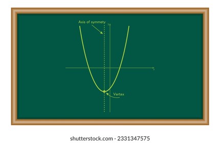 Vertex and axis of symmetry of quadratic function graph. mathematics resources for teachers and students.