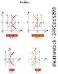 The vertex equation of a parabola whose axis is parallel to the x-axis, the focus lies to the right of the vertex and to the left of the vertex