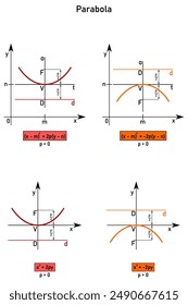 Vertex equation of a parabola whose axis is parallel to the y-axis, the focus lies above the vertex and below the vertex