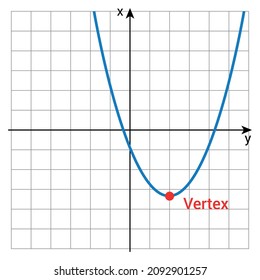 Vertex Of Quadratic Function Graph