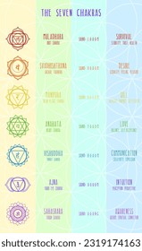 Vertical chart with mandala symbols of seven chakras on colorful background. Names and detailed description.