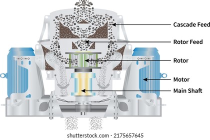 Vertical shaft impactors (VSI) are often used for making sand, coarse and medium aggregates. Accelerating material by centrifugal force for breaking down rock or minerals takes a heavy toll on machine