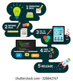 Vertical timeline of mobile or web application development from idea to finished project located on rounded boxes Isolated on white background. Workflow concept Flat design Vector illustration