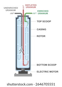 Vertical uranium enrichment centrifuge diagram showing separation process between enriched and depleted uranium using high-speed rotating rotor system