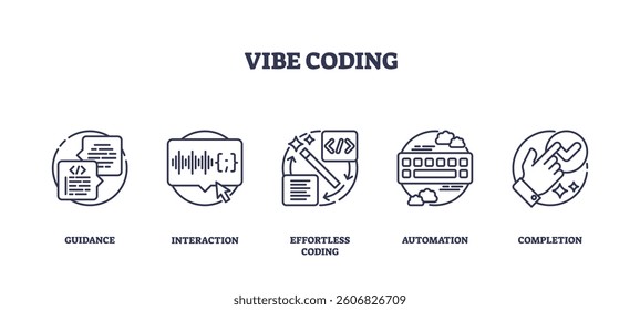 Vibe Coding icons depict coding guidance, interaction, and automation. Outline icons set